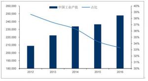 2018年中國工業(yè)污染治理行業(yè)發(fā)展趨勢及市場前景預(yù)測