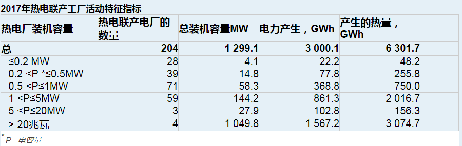 拉脫維亞的可再生能源在熱電聯產電廠生產的電力增加