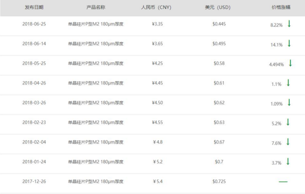 隆基宣布單晶硅片再降3毛 上半年9連降！