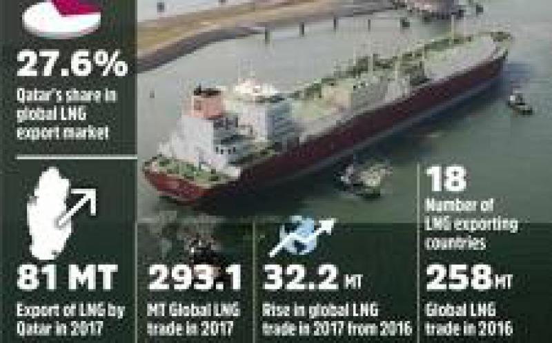 卡塔爾仍然是世界上最大的液化天然氣出口國