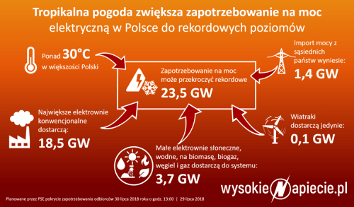 波蘭：對(duì)未來電力的需求創(chuàng)紀(jì)錄 電力系統(tǒng)準(zhǔn)備好了嗎