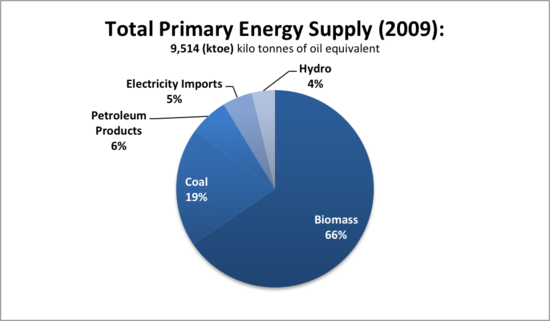 津巴布韋能源分布框架
