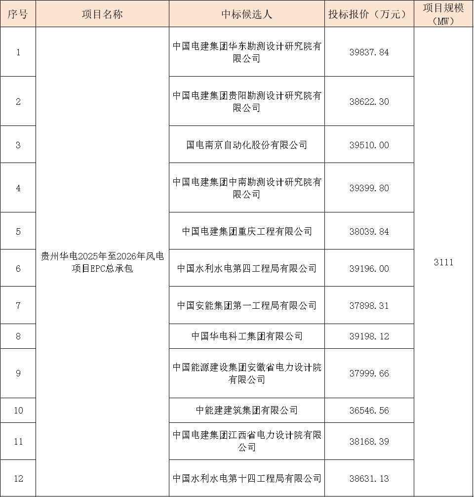 華電3111MW風(fēng)電項(xiàng)目EPC大單開(kāi)標(biāo)!