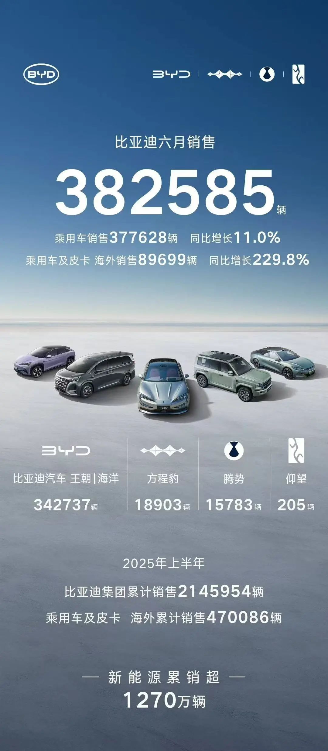 比亞迪6月銷量超38萬輛，同比增長12%