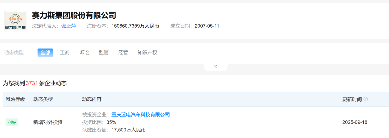 賽力斯斥資1.75億入股重慶藍電汽車